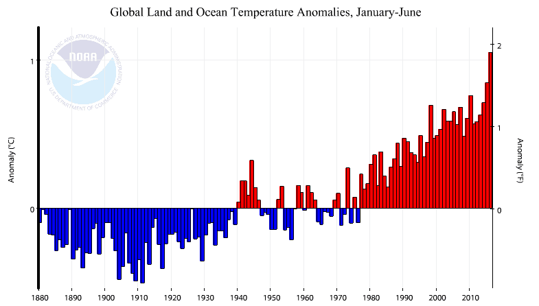 temperatures are rising